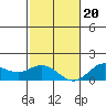 Tide chart for Pukoo Harbor, Molokai Island, Hawaii on 2023/12/20