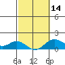 Tide chart for Pukoo Harbor, Molokai Island, Hawaii on 2024/02/14