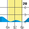 Tide chart for Pukoo Harbor, Molokai Island, Hawaii on 2024/02/20