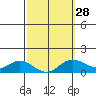 Tide chart for Pukoo Harbor, Molokai Island, Hawaii on 2024/02/28