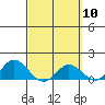 Tide chart for Pukoo Harbor, Molokai Island, Hawaii on 2024/03/10