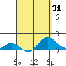 Tide chart for Pukoo Harbor, Hawaii on 2025/03/31