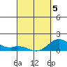 Tide chart for Pukoo Harbor, Hawaii on 2025/03/5