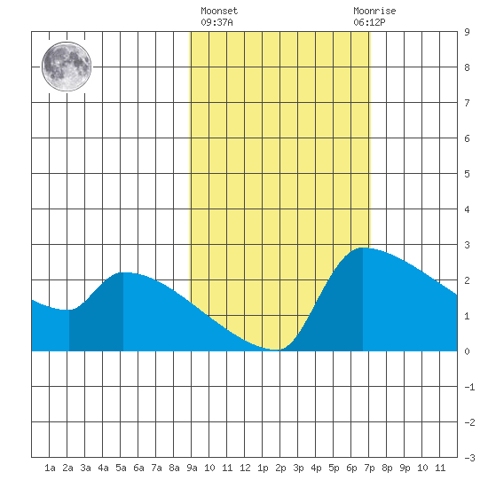 Tide Chart for 2021/02/26