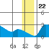 Tide chart for Bethel, Alaska on 2021/12/22