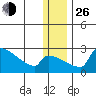 Tide chart for Bethel, Alaska on 2021/12/26