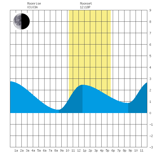 Tide Chart for 2022/01/25