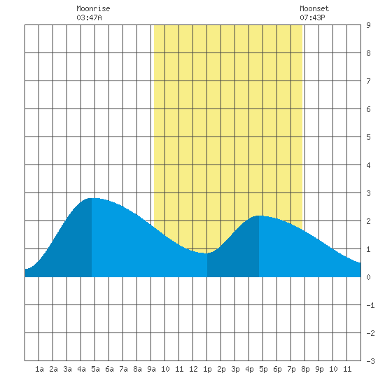 Tide Chart for 2023/10/10