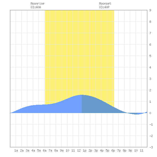 Tide Chart for 2021/03/10