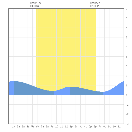 Tide Chart for 2021/05/10