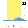 Tide chart for Pulap Atoll, Pacific Islands on 2022/01/22