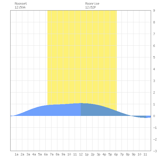 Tide Chart for 2023/01/30