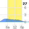 Tide chart for Pulap Atoll, Pacific Islands on 2023/02/27