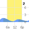 Tide chart for Pulap Atoll, Pacific Islands on 2023/09/2