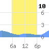 Tide chart for Pulap Atoll, Pacific Islands on 2025/05/10