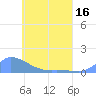 Tide chart for Pulap Atoll, Pacific Islands on 2025/05/16