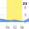 Tide chart for Pulap Atoll, Pacific Islands on 2025/05/23