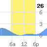 Tide chart for Pulap Atoll, Pacific Islands on 2025/05/26
