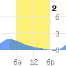 Tide chart for Pulap Atoll, Pacific Islands on 2025/05/2