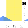 Tide chart for Pulap Atoll, Pacific Islands on 2025/05/30