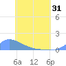 Tide chart for Pulap Atoll, Pacific Islands on 2025/05/31