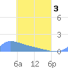 Tide chart for Pulap Atoll, Pacific Islands on 2025/05/3