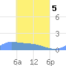 Tide chart for Pulap Atoll, Pacific Islands on 2025/05/5