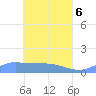 Tide chart for Pulap Atoll, Pacific Islands on 2025/05/6