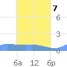 Tide chart for Pulap Atoll, Pacific Islands on 2025/05/7