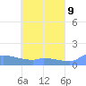 Tide chart for Pulap Atoll, Pacific Islands on 2025/05/9