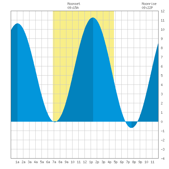 Tide Chart for 2021/02/1