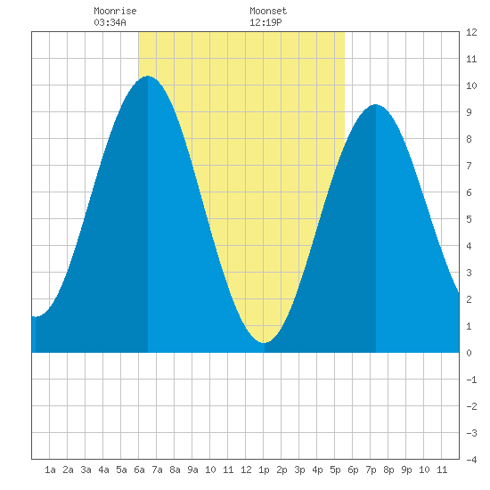 Tide Chart for 2021/03/8