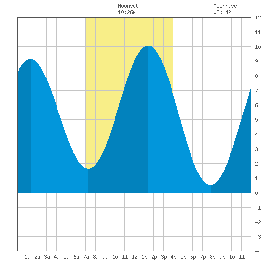 Tide Chart for 2021/12/23