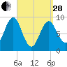 Tide chart for Pulpit Harbor, North Haven Island, Penobscot River, Maine on 2023/03/28