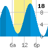 Tide chart for Pulpit Harbor, North Haven Island, Penobscot River, Maine on 2023/12/18