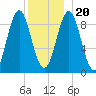 Tide chart for Pulpit Harbor, North Haven Island, Penobscot River, Maine on 2023/12/20