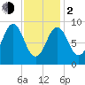 Tide chart for Pulpit Harbor, North Haven Island, Penobscot River, Maine on 2024/02/2