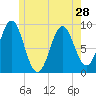 Tide chart for Pulpit Harbor, North Haven Island, Penobscot River, Maine on 2024/05/28