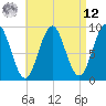 Tide chart for Pulpit Harbor, North Haven Island, Maine on 2025/04/12