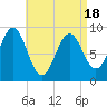 Tide chart for Pulpit Harbor, North Haven Island, Maine on 2025/04/18