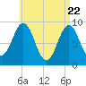 Tide chart for Pulpit Harbor, North Haven Island, Maine on 2025/04/22