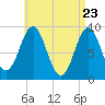 Tide chart for Pulpit Harbor, North Haven Island, Maine on 2025/04/23