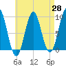 Tide chart for Pulpit Harbor, North Haven Island, Maine on 2025/04/28