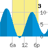 Tide chart for Pulpit Harbor, North Haven Island, Maine on 2025/04/3