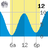 Tide chart for Pulpit Harbor, North Haven Island, Maine on 2025/05/12