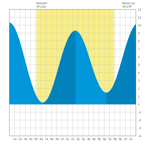 Tide chart for Pulpit Harbor, North Haven Island on 2025/05/13
