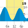 Tide chart for Pulpit Harbor, North Haven Island, Maine on 2025/05/19
