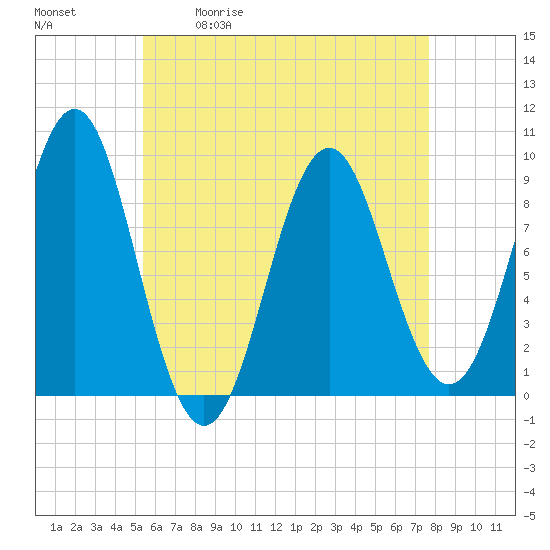 Tide chart for Pulpit Harbor, North Haven Island on 2025/05/01