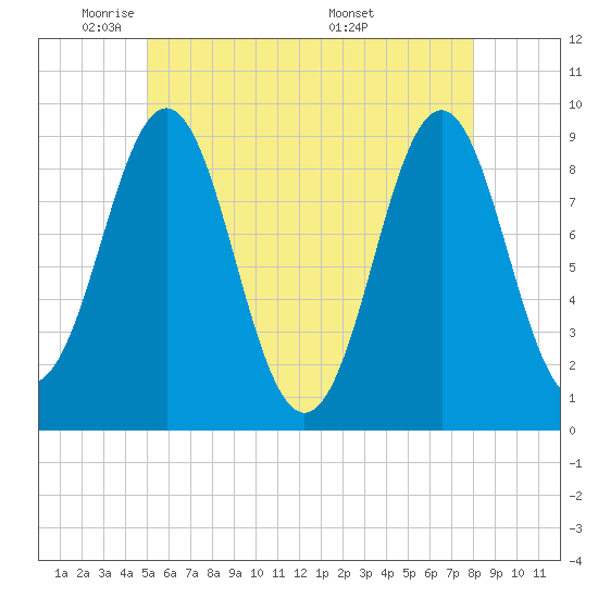 Tide chart for Pulpit Harbor, North Haven Island on 2025/05/21