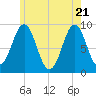 Tide chart for Pulpit Harbor, North Haven Island, Maine on 2025/05/21